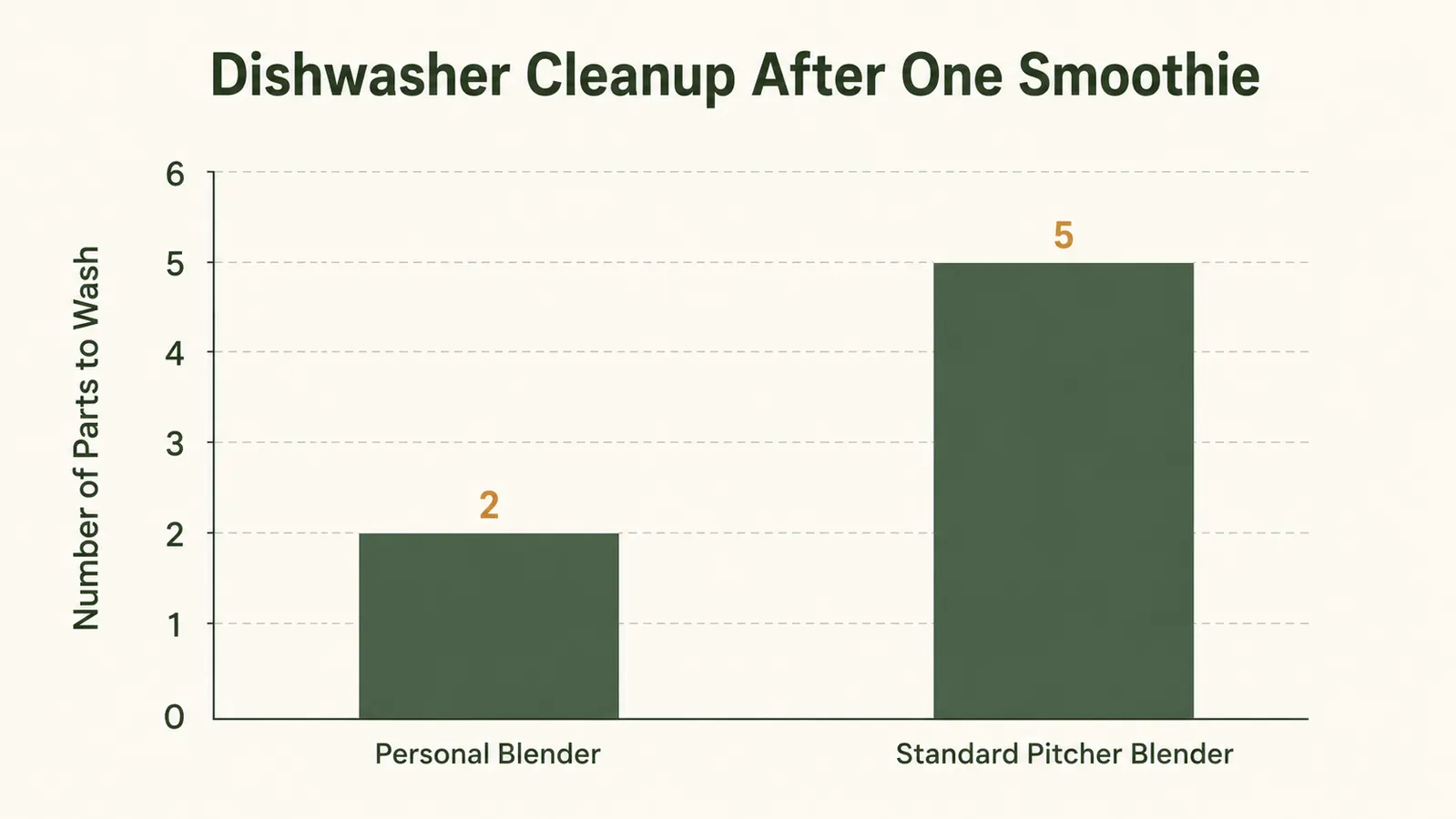 Bar chart comparing the number of parts to hand wash after using a personal blender versus a standard pitcher blender