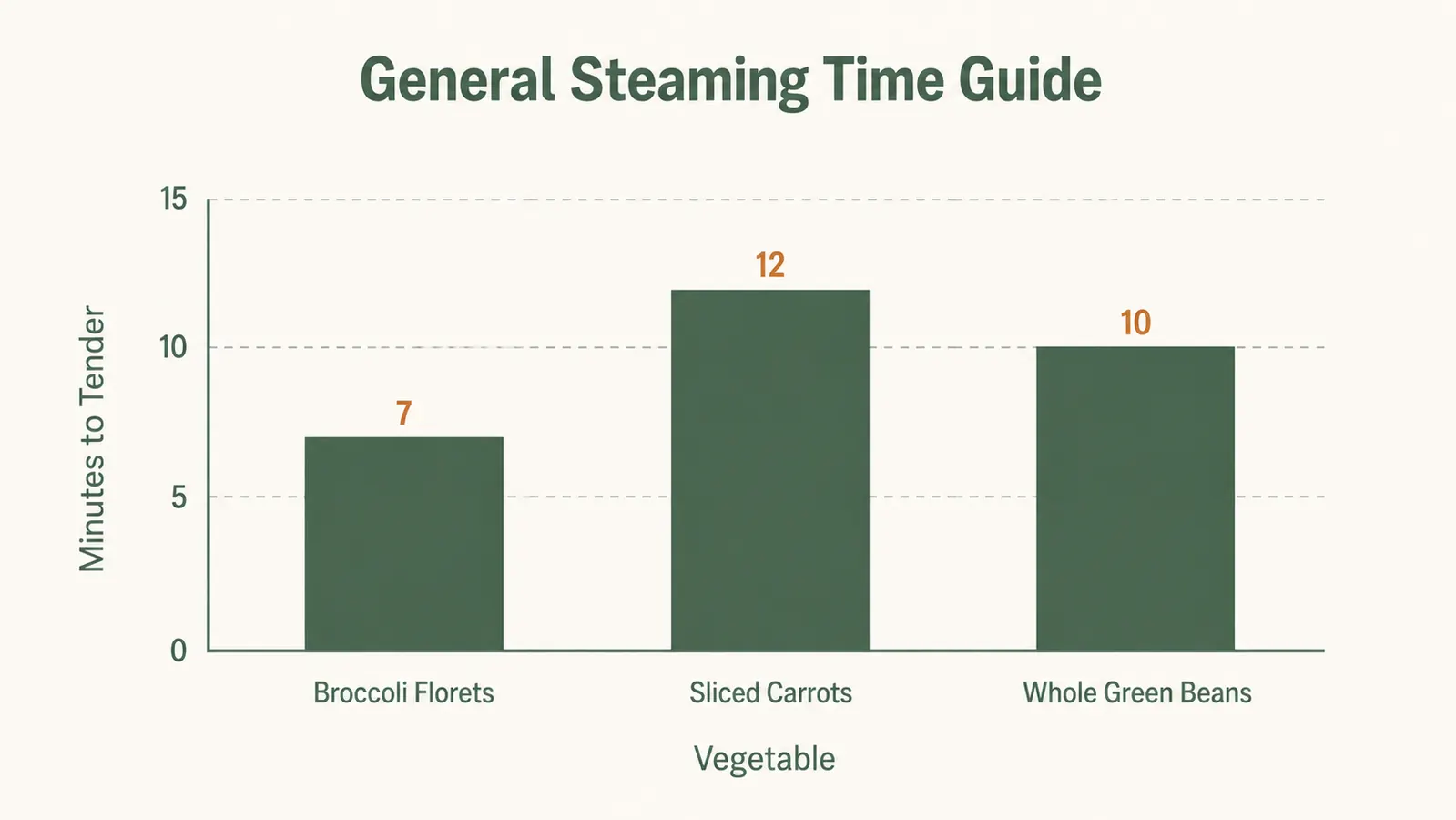 A simple bar chart showing general steaming times in minutes for three common vegetables