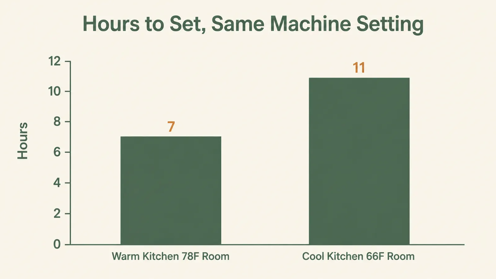 Bar chart comparing hours to set a batch of yogurt in a warm kitchen versus a cool kitchen using the same yogurt maker settings
