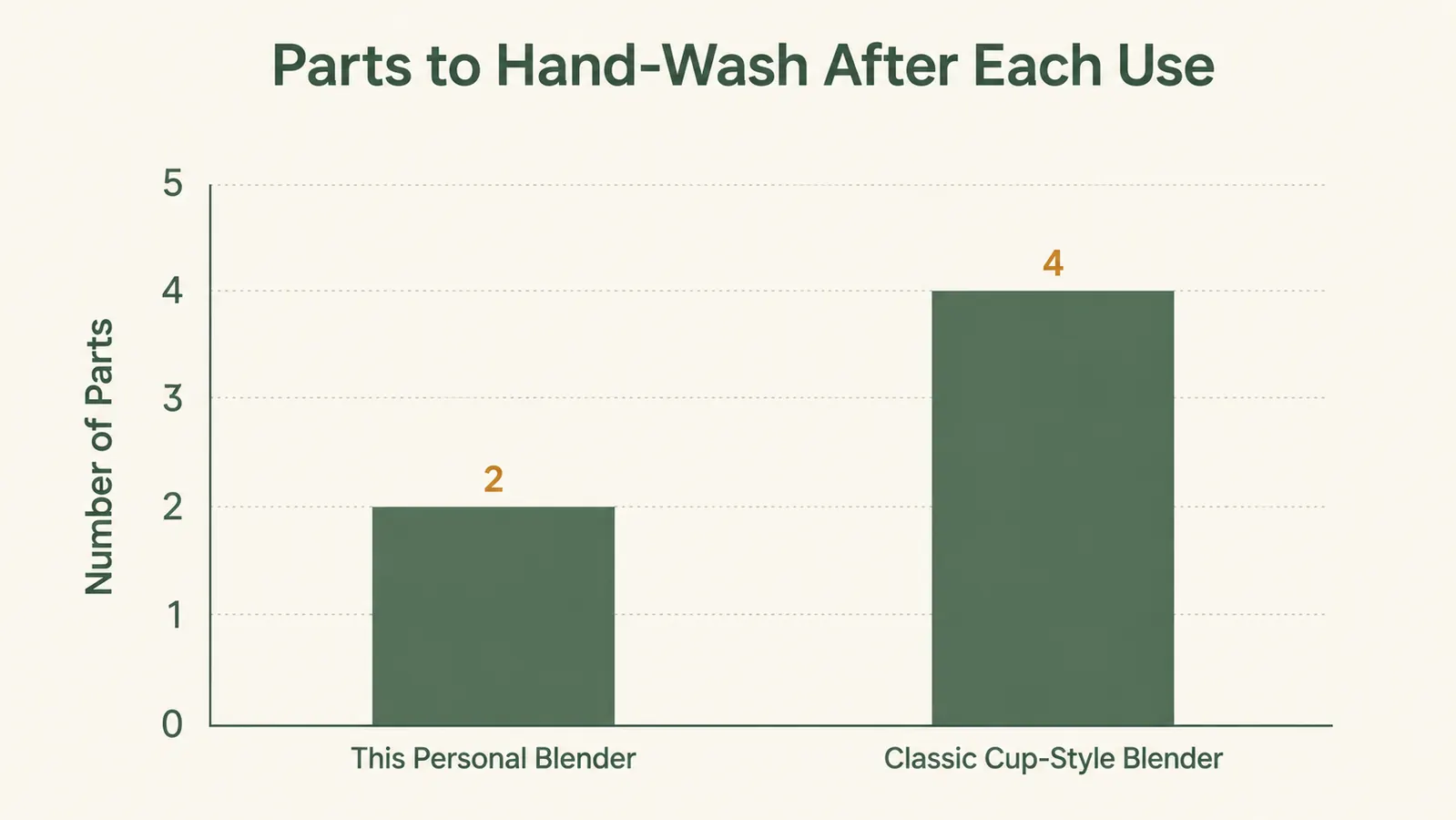 Bar chart comparing 2 parts to hand-wash for one blender versus 4 parts for another blender